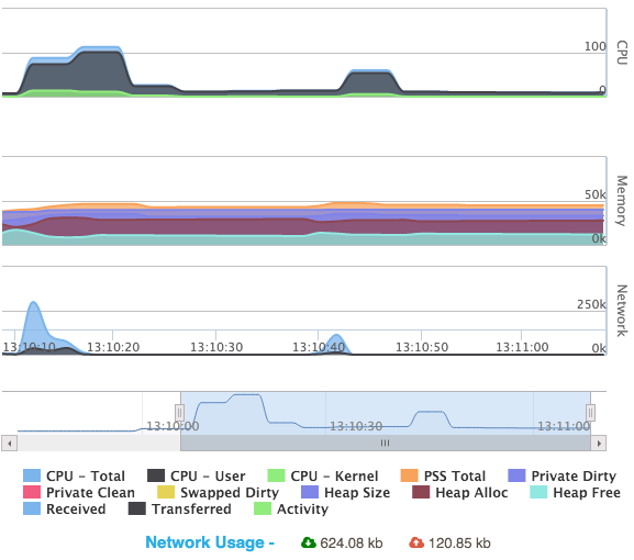 Performance monitoring interface during manual testing